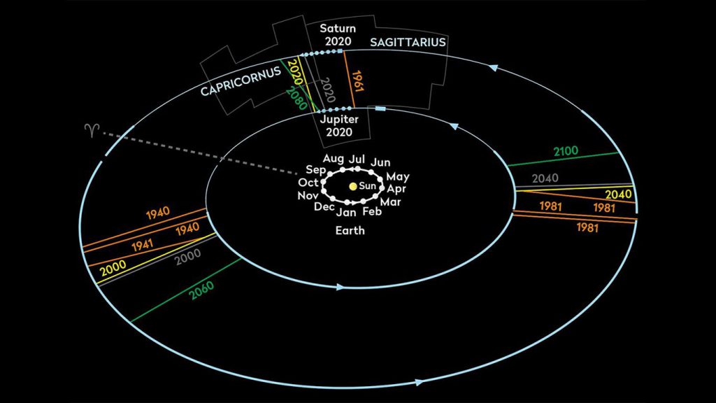 Jupiter and Saturn's orbits