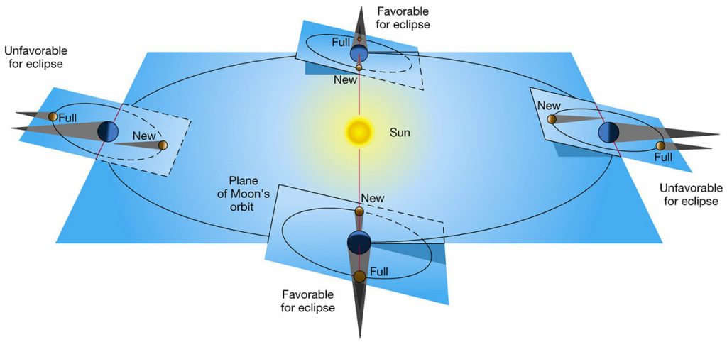 The alignment of the Moon, Earth and Sun orbits for different times of year (not to scale). Image Credit: Chaisson & McMillan Publishing