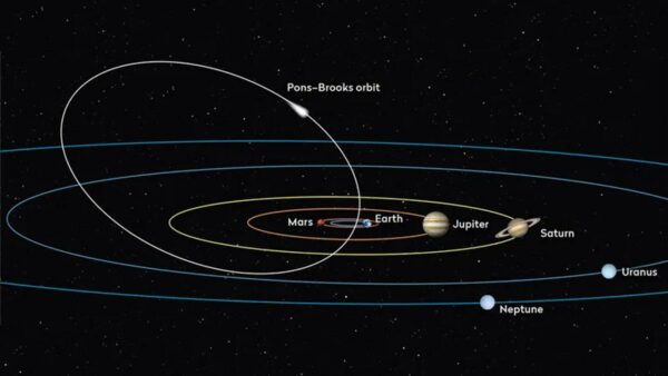 Comet 12P/Pons–Brooks' orbit. Image Credit: BBC Sky at Night Magazine