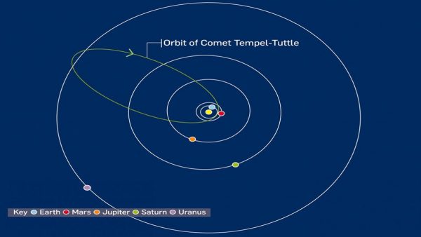 Comet 55P/Tempel-Tuttle's orbit. Image Credit & Copyright: SNAPPA