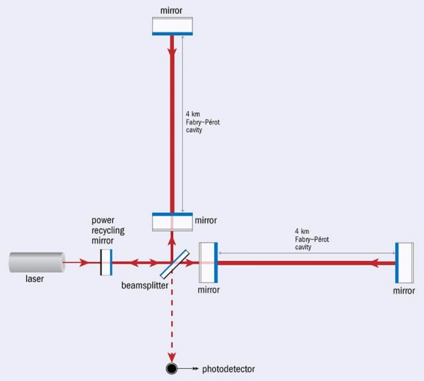 Diagram of the LIGO detector. Image Credit: Physics World