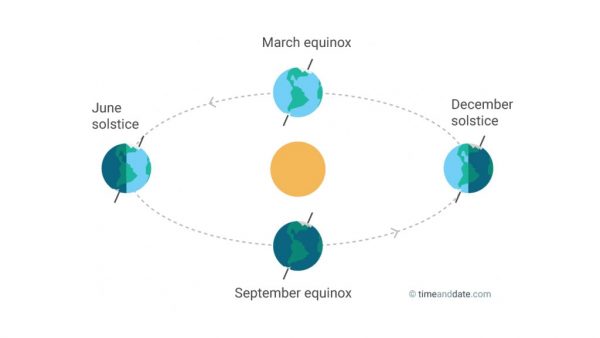 Equinoxes and Solstices. Image Copyright: timeanddate.com