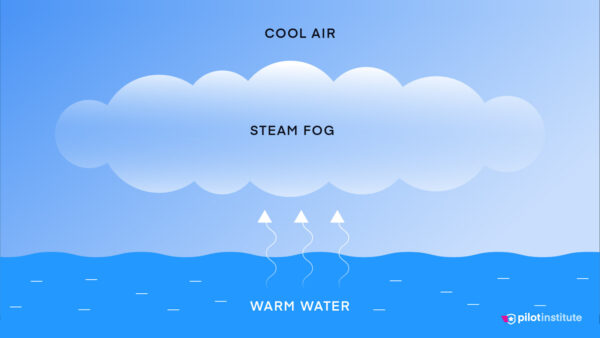 Evaporation fog, or steam fog. Image credit: Pilot Institute