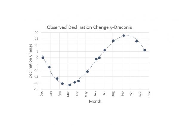 A graph of Bradley's data for his observations of the change in the declination of γ-Draconis shows how γ-Draconis moved south and then north along the meridian by 20