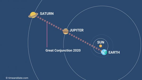 Looking down on the solar system from outer space, shows the alignment of the planets for the Great Conjunction of 2020. Image Credit: timeanddate.com