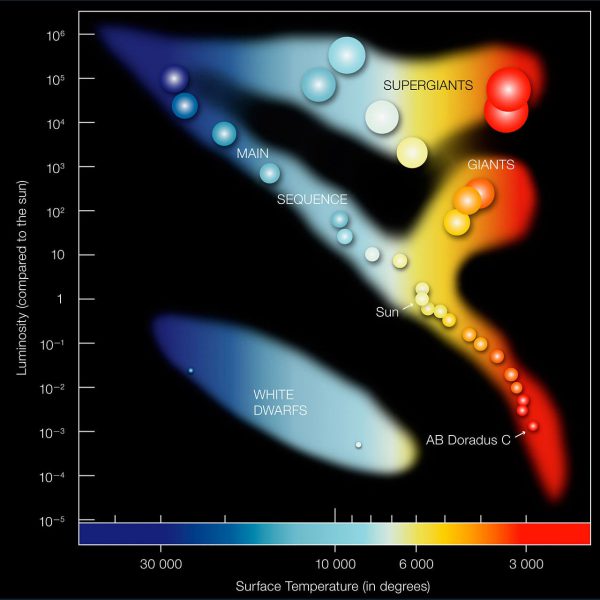 The Hertzsprung-Russell diagram. Wolf Rayet stars are found near the top of the diagram. Image Credit: ESO
