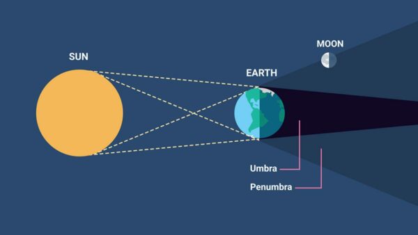 How a Penumbral Lunar Eclipse occurs. Image Credit: timeanddate.com
