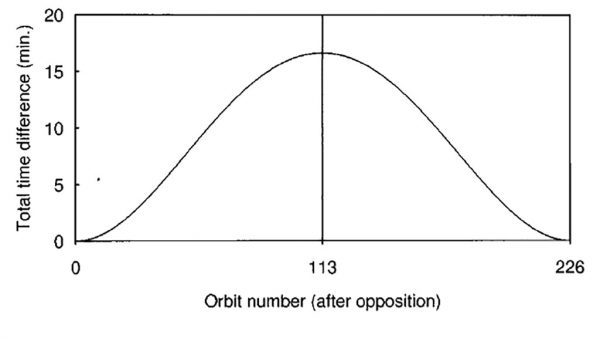 IO's orbital period from opposition to opposition