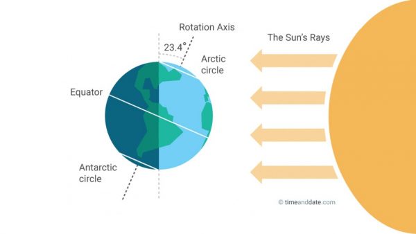 The June Solstice. Image Credit: TimeandDate.com