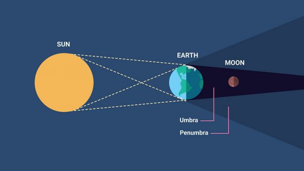 Total Lunar Eclipse diagram. Image Credit: TimeAndDate.com