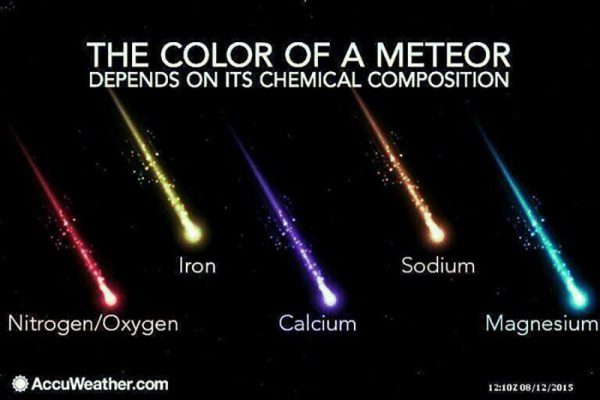 Geminids Meteor Shower Colours Explained. Image Credit: Accuweather.com
