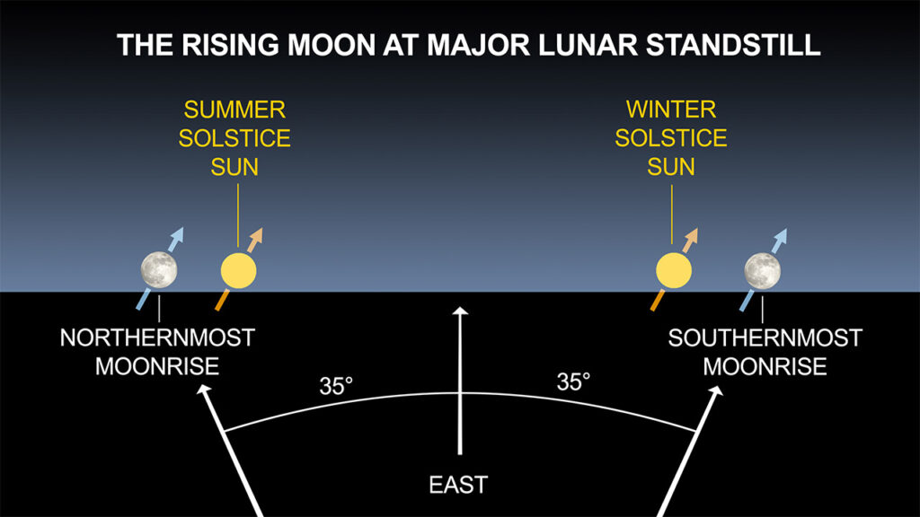 Diagram showing the positions of the rising Moon and the Sun at major lunar standstill. The Moon rises furthest north and south of east—35 degrees in each direction—corresponding to the Moon's northernmost and southernmost rise points. The Sun's positions at the summer and winter solstices are shown near these moonrise points, indicating how the Moon's extremes go beyond the Sun's solstice positions. Image Credit: Griffith Observatory