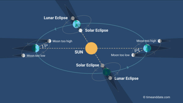Diagram of the Moon's tilted orbit. Image Credit: Timeandate.com