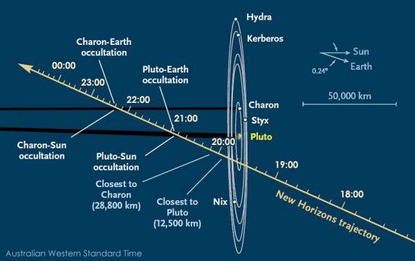 New Horizons Pluto flyby path