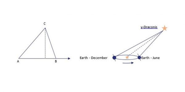 Parallax. (left) If we measure the headings at A and B to a point C, and the distance from A to B, we can work out the distance to C. (right) Applying to stellar distances, if we can measure a change in elevation of the star after 6 months, then we can calculate its distance using the same method.