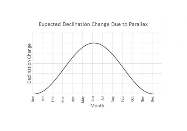 A qualitative graph of what the declination change of γ-Draconis due to parallax would look like