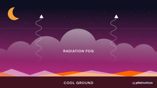 Radiation fog. Image credit: Pilot Institute