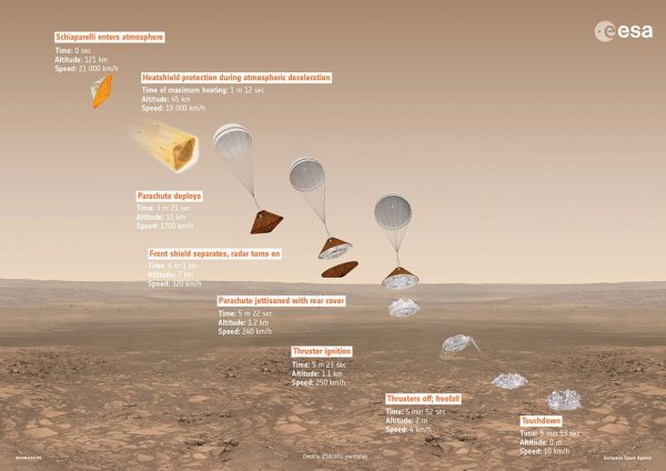 Schiaparelli descent sequence. Infographic Credit: ESA