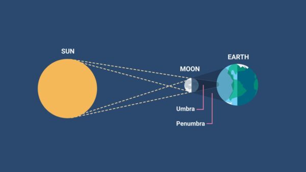 How a Total Solar Eclipse works. Image Credit: Time And Date