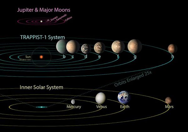 The TRAPPIST-1 system compared to the Solar System; all seven planets of TRAPPIST-1 could fit inside the orbit of Mercury. Image Credit: NASA/JPL-Caltech