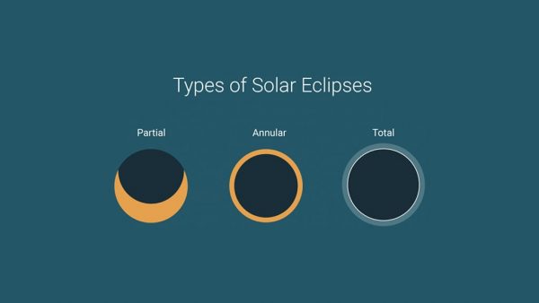 Types of Solar Eclipses. Image Credit: timeanddate.com