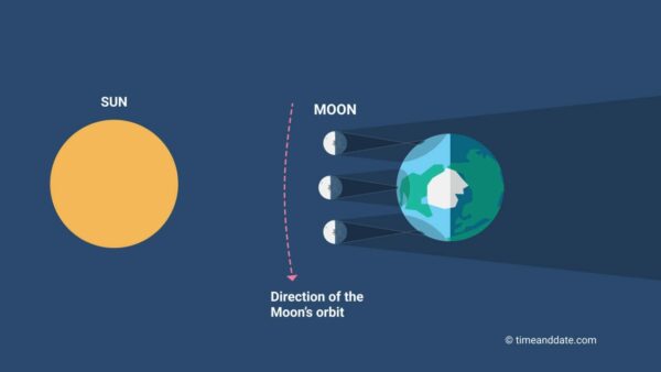 Sun, Moon, and Earth during a hybrid eclipse. Image Credit: timeanddate.com