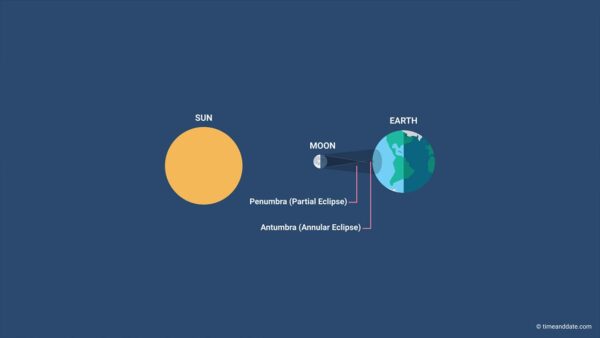 Types of Solar Eclipses. Image Credit & Copyright: timeanddate.com
