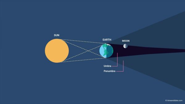Why a Partial Lunar Eclipse occurs. Image Credit & Copyright: timeanddate.com